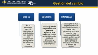 Gestión del cambio
QUÉ ES
Es la
estrategia
para dar
respuesta a
una situación
que supone
una
interrupción
en alguna de
las áreas de
una
compañía.
CONSISTE
Analizar y definir
un proceso que
permita
alcanzar una
mejora e implica
un cambio en los
objetivos,
procesos y
herramientas de
una empresa.
FINALIDAD
Es adaptar el flujo
organizacional al
entorno económico y
social para
garantizar su buena
marcha y es
responsabilidad del
equipo gestor, con el
gerente general
como principal
ejecutivo de la firma
al mando del
cambio.
 