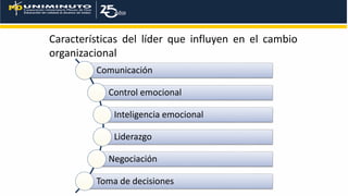 Características del líder que influyen en el cambio
organizacional
Comunicación
Control emocional
Inteligencia emocional
Liderazgo
Negociación
Toma de decisiones
 