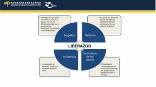 • El Habilidades
relacionadas con el
coaching, mentoring,
con proporcionar
feedbacks útiles y
eficaces.
• La capacidad de
persuadir y reunir el
apoyo de personas
clave.
• Escuchar con atención,
pensar en cómo se
sienten los demás,
sintonizarse en sus
estados de ánimo.
• Entender lo que motiva
a los demás, incluso a
los que vienen de
diferentes ambientes y
experiencias,
desarrollar sensibilidad
a sus necesidades
Empatía Sintonía
Crecimiento
de los
demás
Influencia
LIDERAZGO
 