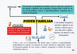 PODER FAMILIAR
PODER FAMILIAR É um atributo obrigatório,
inerente e referem-se aos
direitos e deveres que os
pais têm sobre os filhos
enquanto são menores e não
emancipados.
O que é?
O que é?
Art. 22 - ECA
Art. 22 - ECA
A mãe e o pai, ou os responsáveis, têm direitos iguais e deveres e responsabilidades
compartilhados no cuidado e na educação da criança, devendo ser resguardado o direito
de transmissão familiar de suas crenças e culturas, assegurados os direitos da criança
estabelecidos nesta Lei.
Na falta ou impedimento de um
Na falta ou impedimento de um
dos pais, o outro exercerá com
dos pais, o outro exercerá com
exclusividade tal responsabilidade
exclusividade tal responsabilidade
ATENÇÃO
ATENÇÃO
Será exercido, em igualdade de condições, pelo pai e pela mãe, na forma do
Será exercido, em igualdade de condições, pelo pai e pela mãe, na forma do
que dispuser a legislação civil, assegurado a qualquer deles o direito de, em
que dispuser a legislação civil, assegurado a qualquer deles o direito de, em
caso de discordância, recorrer à autoridade judiciária competente para a
caso de discordância, recorrer à autoridade judiciária competente para a
solução da divergência.
solução da divergência.
PARA O ECA
PARA O ECA
14
 