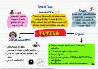 Quando ela acontece?
Quando ela acontece?
TUTELA
TUTELA O que é?
O que é?
Instituto protetivo, imposto por lei e com caráter
Instituto protetivo, imposto por lei e com caráter
obrigatório;
obrigatório;
É de maior abrangência que a guarda;
É de maior abrangência que a guarda;
Pode ser def
Pode ser deferida
erida
Tem como pré-requisito a PERDA ou SUSPENSÃO do
Tem como pré-requisito a PERDA ou SUSPENSÃO do
poder familiar;
poder familiar;
A tutela confere ao tutor o direito de representação;
A tutela confere ao tutor o direito de representação;
falecimento dos pais;
falecimento dos pais;
pais que perderam o poder familiar;
pais que perderam o poder familiar;
pais que sofreram pena por mais de 2
pais que sofreram pena por mais de 2
anos;
anos;
pais desconhecidos;
pais desconhecidos;
Tipos de Tutela
Tipos de Tutela
Legal
Legal Testamentária
Testamentária Dativa
Dativa
Quando há a perda ou
Quando há a perda ou
suspensão do poder
suspensão do poder
familiar, o juiz que
familiar, o juiz que
nomeará o tutor;
nomeará o tutor;
Testamento deixado pelos pais ainda em vida
Testamento deixado pelos pais ainda em vida
designando o tutor de sua preferência.
designando o tutor de sua preferência.
O tutor indicado deverá, 30 dias depois da morte
O tutor indicado deverá, 30 dias depois da morte
dos pais, solicitar sua nomeação como tutor;
dos pais, solicitar sua nomeação como tutor;
Se não houver indicação dos pais
Se não houver indicação dos pais
no testamento, ou quando forem
no testamento, ou quando forem
excluídos ou escusados do
excluídos ou escusados do
exercício da tutela, o juiz deverá
exercício da tutela, o juiz deverá
escolher o tutor;
escolher o tutor;
17
 