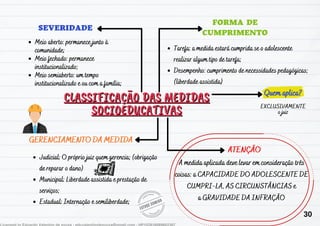 SEVERIDADE
CLASSIFICAÇÃO DAS MEDIDAS
CLASSIFICAÇÃO DAS MEDIDAS
SOCIOEDUCATIVAS
SOCIOEDUCATIVAS
GERENCIAMENTO DA MEDIDA
Quem aplica?
ATENÇÃO
Meio aberto: permanece junto à
comunidade;
Meio fechado: permanece
institucionalizado;
Meio semiaberto: um tempo
institucionalizado e ou com a família;
FORMA DE
CUMPRIMENTO
Tarefa: a medida estará cumprida se o adolescente
realizar algum tipo de tarefa;
Desempenho: cumprimento de necessidades pedagógicas;
(liberdade assistida)
Judicial: O próprio juiz quem gerencia; (obrigação
de reparar o dano)
Municipal: Liberdade assistida e prestação de
serviços;
Estadual: Internação e semiliberdade;
A medida aplicada deve levar em consideração três
coisas: a CAPACIDADE DO ADOLESCENTE DE
CUMPRI-LA, AS CIRCUNSTÂNCIAS e
a GRAVIDADE DA INFRAÇÃO
EXCLUSIVAMENTE
o juiz
30
 