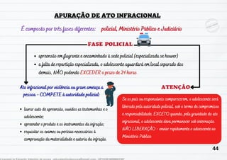 FASE POLICIAL
Ato infracional por violência ou grave ameaça a
pessoa - COMPETE à autoridade policial:
ATENÇÃO
apreensão em flagrante e encaminhado à sede policial (especializada se houver)
a falta de repartição especializada, o adolescente aguardará em local separado dos
demais, NÃO podendo EXCEDER o prazo de 24 horas
É composto por três fases diferentes:
lavrar auto de apreensão, ouvidos as testemunhas e o
adolescente;
apreender o produto e os instrumentos da infração;
requisitar os exames ou perícias necessários à
comprovação da materialidade e autoria da infração.
Se os pais ou responsáveis comparecerem, o adolescente será
liberado pela autoridade policial, sob o termo de compromisso
e responsabilidade. EXCETO quando, pela gravidade do ato
infracional, o adolescente deva permanecer sob internação.
NÃO LIBERAÇÃO - enviar rapidamente o adoescente ao
Ministério Público
policial, Ministério Público e Judiciário
44
 