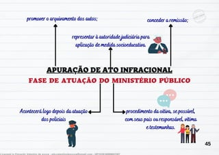 Acontecerá logo depois da atuação
dos policiais
FASE DE ATUAÇÃO DO MINISTÉRIO PÚBLICO
procedimento da oitiva, se possível,
com seus pais ou responsável, vítima
e testemunhas.
representar à autoridade judiciária para
aplicação de medida socioeducativa.
promover o arquivamento dos autos; conceder a remissão;
45
 