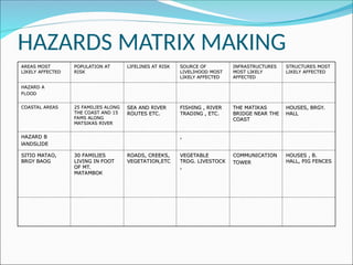Natural Hazards Risk Matrix Example 65514093-Hazard-Map-Presentation.ppt, plan | PPT
