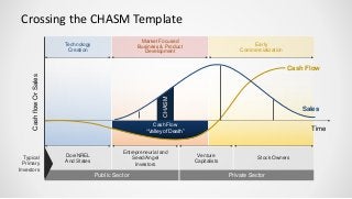 Crossing the CHASM Template
Public Sector
Doe/NREL
And States
Entrepreneurial and
Seed/Angel
Investors
Venture
Capitalists
Stock Owners
Technology
Creation
Market Focused
Business & Product
Development
Early
Commercialization
Private Sector
CHASM
Cash Flow
“Valley of Death”
CashflowOrSales
Typical
Primary
Investors
Cash Flow
Sales
Time
 