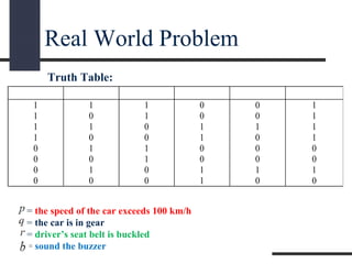 Real World Problem
Truth Table:
1
1
1
1
0
0
0
0
1
0
1
0
1
0
1
0
1
1
0
0
1
1
0
0
0
0
1
1
0
0
1
1
0
0
1
0
0
0
1
0
1
1
1
1
0
0
1
0
= the speed of the car exceeds 100 km/h
= the car is in gear
= driver’s seat belt is buckled
= sound the buzzer
 