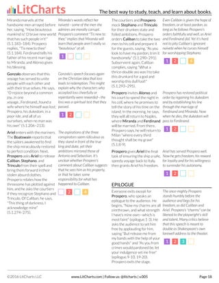 Miranda marvels at the
handsome men arrayed before
her, saying, "How beauteous
mankind is! O brave new world
that has such people in't!"
(5.1.183–184). Prospero
replies, "Tis new to thee"
(5.1.184). Ferdinand tells his
father of his recent marriage
to Miranda, and Alonso gives
his blessing.
Miranda's words reflect her
naiveté—some of the men she
admires are morally corrupt.
Prospero's comment "Tis new to
thee," implies that Miranda will
learn that people aren't really so
"beauteous" at all.
1
1
Gonzalo observes that this
voyage has served to unite
people with each other and
with their true selves. He says,
"O rejoice beyond a common
joy...in one
voyage...Ferdinand...found a
wife where he himself was lost;
Prospero, his dukedom, in a
poor isle, and all of us
ourselves, when no man was
his own" (5.1.206–213).
Gonzalo's speech focuses again
on the Christian idea that loss
leads to redemption. This might
explain why the characters who
accepted loss cheerfully or
repentantly were rewarded—the
loss was a spiritual test that they
passed.
1
1 2
2
Ariel enters with the mariners.
The Boatswain reports that
the sailors awakened to find
the ship miraculously restored
to perfect condition. Next,
Prospero asks Ariel to release
Caliban, Stephano, and
Trinculo from their spell and
bring them forward in their
stolen absurd clothes.
Prospero relates how the
threesome has plotted against
him, and he asks the courtiers
if they recognize Stephano and
Trinculo. Of Caliban, he says,
"This thing of darkness, I
acknowledge mine"
(5.1.274–275).
The aspirations of the three
conspirators seem ridiculous as
they stand in front of the true
king and duke, yet their
ambitions mirrored those of
Antonio and Sebastian. It's
unclear whether Prospero's
comment about Caliban suggests
that he sees him as his property,
or that he takes some
responsibility for what has
happened to Caliban.
2
2 4
4
The courtiers and Prospero
mock Stephano and Trinculo
for their drunken state and
foiled ambitions. Prospero
orders Caliban to take the two
men to his cell and prepare it
for the guests, saying, "As you
look to have my pardon, trim it
handsomely" (5.1.290–291).
Subservient again, Caliban
complies, saying "What a
thrice-double ass was I to take
this drunkard for a god and
worship this dull fool!"
(5.1.293–295).
Even Caliban is given the hope of
freedom, or at least pardon, as
long as he follows Prospero's
orders faithfully and well, as Ariel
and Ferdinand did. Yet it's hard
not to pity Caliban's ignorant
naiveté when he curses himself
for worshipping Stephano.
1
1 2
2 4
4
Prospero invites Alonso and
his court to spend the night in
his cell, where he promises to
tell the story of his time on the
island. In the morning, he says,
they will all return to Naples,
where Miranda and Ferdinand
will be married. From there,
Prospero says, he will return to
Milan "where every third
thought shall be my grave"
(5.1.8-9).
Prospero has restored political
order by regaining his dukedom
and by establishing his line
through the marriage of
Ferdinand and Miranda. Now
when he dies, the dukedom will
pass to Ferdinand.
1
1 2
2
Prospero gives Ariel the final
task of ensuring the ship a safe,
speedy voyage back to Italy,
then grants Ariel his freedom.
Ariel has served Prospero well.
Now he gets freedom, his reward
for loyalty and for his willingness
to surrender his autonomy.
1
1 2
2
EPILOGUE
Everyone exits except for
Prospero, who speaks an
epilogue to the audience. He
begins, "Now my charms are all
o'erthrown, and what strength
I have's mine own—which is
most faint" (epilogue.1-3). He
asks the audience to set him
free by applauding for him,
saying "But release me from
my bands with the help of your
good hands" and "As you from
crimes would pardoned be, let
your indulgence set me free"
(epilogue.9-10, 19-20).
Prospero exits the stage.
The once-mighty Prospero
stands humbly before the
audience and begs for his
freedom, as did Caliban and
Ariel. Prospero's "charms" can be
likened to the playwright's skill
and talent. Many critics believe
that this speech is meant to
double as Shakespeare's own
farewell address to the theater.
1
1 2
2 3
3
LitCharts The best way to study, teach, and learn about books.
©2016 LitCharts LLC www.LitCharts.com | Follow us: @litcharts | v.005 Page 18
 