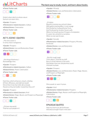 •
•Theme T
Theme Tr
rack
acker code
er code:
3
3
A devil, a born devil, on whose nature
Nurture can never stick...
•Speak
•Speaker
er: Prospero
•Mentioned or related char
•Mentioned or related characters
acters: Caliban
•Related themes
•Related themes: Colonization
•
•Theme T
Theme Tr
rack
acker code
er code:
4
4
ACT 5, SCENE 1 QUOTES
...The rarer action is
In virtue, than in vengeance.
•Speak
•Speaker
er: Prospero
•Related themes
•Related themes: Loss and Restoration, Power
•
•Theme T
Theme Tr
rack
acker code
er code:
1
1 2
2
...this thing of darkness, I
Acknowledge mine.
•Speak
•Speaker
er: Prospero
•Mentioned or related char
•Mentioned or related characters
acters: Caliban
•Related themes
•Related themes: Power, Colonization
•
•Theme T
Theme Tr
rack
acker code
er code:
2
2 4
4
Hast thou, which art but air, a touch, a feeling
Of their afflictions, and shall not myself,
One of their kind, that relish all as sharply
Passion as they, be kindlier moved than thou art?
•Speak
•Speaker
er: Prospero
•Mentioned or related char
•Mentioned or related characters
acters: Ariel
•Related themes
•Related themes: Magic, Illusion, and Prospero as Playwright
•
•Theme T
Theme Tr
rack
acker code
er code:
3
3
...O brave new world
That has such people in't!
•Speak
•Speaker
er: Miranda
•Related themes
•Related themes: Loss and Restoration, Colonization
•
•Theme T
Theme Tr
rack
acker code
er code:
1
1 4
4
...O rejoice
Beyond a common joy, and set it down
With gold on lasting pillars: in one voyage
Did Claribel her husband find at Tunis,
And Ferdinand her brother found a wife
Where he himself was lost; Prospero, his dukedom
In a poor isle, and all of us ourselves,
When no man was his own.
•Speak
•Speaker
er: Gonzalo
•Mentioned or related char
•Mentioned or related characters
acters: Prospero, Miranda,
Ferdinand
•Related themes
•Related themes: Loss and Restoration
•
•Theme T
Theme Tr
rack
acker code
er code:
1
1
...But this rough magic
I here abjure...I'll break my staff,
Bury it certain fathoms in the earth,
And deeper than ever did plummet sound
I'll drown my book.
•Speak
•Speaker
er: Prospero
•Related themes
•Related themes: Loss and Restoration, Power, Magic, Illusion,
and Prospero as Playwright
•
•Theme T
Theme Tr
rack
acker code
er code:
1
1 2
2 3
3
Mine would, sir, were I human.
•Speak
•Speaker
er: Ariel
•Mentioned or related char
•Mentioned or related characters
acters: Prospero
•Related themes
•Related themes: Magic, Illusion, and Prospero as Playwright,
Colonization
•
•Theme T
Theme Tr
rack
acker code
er code:
3
3 4
4
EPILOGUE QUOTES
Now my charms are all o'erthrown,
And what strength I have's mine own—
LitCharts The best way to study, teach, and learn about books.
©2016 LitCharts LLC www.LitCharts.com | Follow us: @litcharts | v.005 Page 7
 