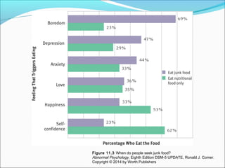 Figure 11.3 When do people seek junk food?
Abnormal Psychology, Eighth Edition DSM-5 UPDATE, Ronald J. Comer.
Copyright © 2014 by Worth Publishers
 