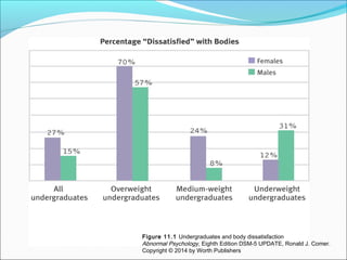 Figure 11.1 Undergraduates and body dissatisfaction
Abnormal Psychology, Eighth Edition DSM-5 UPDATE, Ronald J. Comer.
Copyright © 2014 by Worth Publishers
 