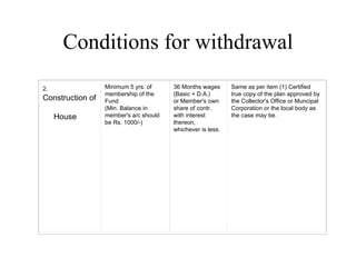 Conditions for withdrawal 2.    Construction of       House Minimum 5 yrs. of membership of the Fund (Min. Balance in member's a/c should be Rs. 1000/-) 36 Months wages (Basic + D.A.) or Member's own share of contr. with interest thereon,  whichever is less.  Same as per item (1) Certified true copy of the plan approved by the Collector's Office or Muncipal Corporation or the local body as the case may be. 