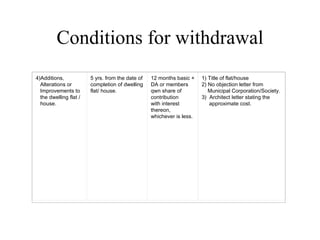 Conditions for withdrawal 4)Additions,     Alterations or     Improvements to     the dwelling flat /     house. 5 yrs. from the date of completion of dwelling flat/ house. 12 months basic + DA or members qwn share of contribution   with interest thereon, whichever is less. 1) Title of flat/house 2) No objection letter from      Municipal Corporation/Society. 3)  Architect letter stating the       approximate cost. 