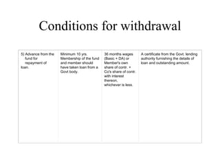 Conditions for withdrawal 5) Advance from the      fund for      repayment of loan. Minimum 10 yrs. Membership of the fund and member should have taken loan from a Govt body. 36 months wages (Basic + DA) or Member's own share of contr. + Co's share of contr. with interest thereon,  whichever is less. A certificate from the Govt. lending authority furnishing the details of loan and outstanding amount. 