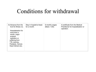 Conditions for withdrawal 6) Advance from the      fund for illness viz.      Hospitalisation for      more than a      month, major      surgical        operation or     suffering from     T.B.,Leprosy,     Paralysis, Cancer,     Heart Ailment etc. Stay in hospital at least for a month. 6 months wages (Basic + DA) A certificate from the Medical Practitioner for hospitalisation or operation. 