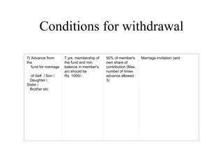 Conditions for withdrawal 7) Advance from the      fund for marriage      of Self  / Son /     Daughter / Sister /     Brother etc. 7 yrs. membership of the fund and min. balance in member's a/c should be Rs. 1000/- 50% of member's own share of contribution (Max. number of times advance allowed : 3) Marriage invitation card 
