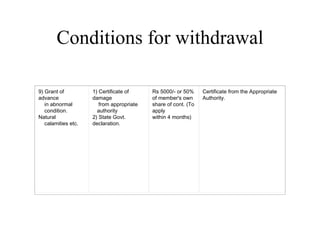 Conditions for withdrawal 9) Grant of advance      in abnormal      condition. Natural      calamities etc. 1) Certificate of damage      from appropriate     authority 2) State Govt. declaration. Rs 5000/- or 50% of member's own share of cont. (To apply  within 4 months) Certificate from the Appropriate Authority. 