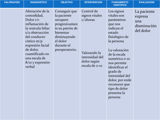 VALORACION DIAGNOSTICO OBJETIVO INTERVENCION FUNDAMENTO
CIENTIFICO
EVALUACION
Alteración de la
comodidad,
Dolor r/c
inflamación de
la vesícula biliar
s/a obstrucción
del conducto
cístico m/p
expresión facial
de dolor,
cuantificado en
una escala de
8/10 y expresión
verbal
Conseguir que
la paciente
recupere
progresivamen
te su patrón de
bienestar
diminuyendo
el dolor
durante el
preoperatorio.
Control de
signos vitales
c/2horas
Valorando la
intensidad del
dolor según
escala de 0-10
Los signos
vitales son
parámetros
que nos
indican el
estado
fisiológico de
la persona
La valoración
de la escala
numérica 0-10
nos permite
identificar el
grado de
intensidad del
dolor, por ende
reconocer que
tipo de dolor
presenta la
persona
La paciente
expresa
una
disminución
del dolor
 