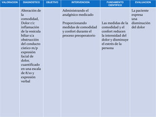 VALORACION DIAGNOSTICO OBJETIVO INTERVENCION FUNDAMENTO
CIENTIFICO
EVALUACION
Alteración de
la
comodidad,
Dolor r/c
inflamación
de la vesícula
biliar s/a
obstrucción
del conducto
cístico m/p
expresión
facial de
dolor,
cuantificado
en una escala
de 8/10 y
expresión
verbal
Administrando el
analgésico medicado
Proporcionando
medidas de comodidad
y confort durante el
proceso preoperatorio
Las medidas de la
comodidad y el
confort reducen
la intensidad del
dolor y disminuye
el estrés de la
persona
La paciente
expresa
una
disminución
del dolor
 