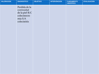 VALORACION DIAGNOSTICO OBJETIVO INTERVENCION FUNDAMENTO
CIENTIFICO
EVALUUACION
Perdida de la
continuidad
de la piel R/C
colecistecto
mía S/A
colecistitis
 