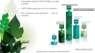 • Faturamento anual de US$178 bilhões em todo
o mundo
• US$71 bilhões pagos por ano em comissões.
• 85% relatam ter uma experiência
excelente.
boa ou
Informação da DSA - Associação de Vendas Diretas (USA)
 