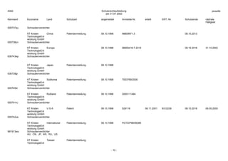Schutzrechtaufstellung
per 31.07.2002
Kennwort Kurzname Land Schutzart angemeldet Anmelde-Nr. erteilt ERT.-Nr. Schutzende nächste
Fälligkeit
- 10 -
KSW ysraufst
000737au Schraubenverdichter
KT Kirsten
TechnologieEnt
wicklung GmbH
China Patentanmeldung 08.10.1998 98809971.3 08.10.2013
000738cn Schraubenverdichter
KT Kirsten
TechnologieEnt
wicklung GmbH
Europa 08.10.1998 98955416.7-2315 08.10.2018 31.10.2002
000743ep Schraubenverdichter
KT Kirsten
TechnologieEnt
wicklung GmbH
Japan Patentanmeldung 08.10.1998
000739jp Schraubenverdichter
KT Kirsten
TechnologieEnt
wicklung GmbH
Südkorea Patentanmeldung 08.10.1998 7003769/2000
000740kr Schraubenverdichter
KT Kirsten
TechnologieEnt
wicklung GmbH
Rußland Patentanmeldung 08.10.1998 2000111494
000741ru Schraubenverdichter
KT Kirsten
TechnologieEnt
wicklung GmbH
U S A Patent 08.10.1998 529116 06.11.2001 6312239 08.10.2018 06.05.2005
000742us Schraubenverdichter
KT Kirsten
TechnologieEnt
wicklung GmbH
International Patentanmeldung 08.10.1998 PCT/EP98/06389
981913wo Schraubenverdichter
AU, CN, JP, KR, RU, US
KT Kirsten
TechnologieEnt
Taiwan Patentanmeldung
 