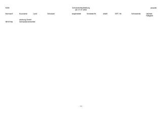 Schutzrechtaufstellung
per 31.07.2002
Kennwort Kurzname Land Schutzart angemeldet Anmelde-Nr. erteilt ERT.-Nr. Schutzende nächste
Fälligkeit
- 11 -
KSW ysraufst
wicklung GmbH
981914ta Schraubenverdichter
 