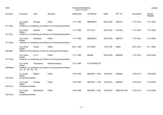Schutzrechtaufstellung
per 31.07.2002
Kennwort Kurzname Land Schutzart angemeldet Anmelde-Nr. erteilt ERT.-Nr. Schutzende nächste
Fälligkeit
- 4 -
KSW ysraufst
Ing. Günter
Kirsten
Portugal Patent 17.01.1996 96900590.9 26.04.2000 0805743 17.01.2016 17.01.2003
971176pt Verfahren zur Herstellung von Rotoren von Schraubenverdichtern
Ing. Günter
Kirsten
Rußland Patent 17.01.1996 97114610 25.05.2000 2160182 17.01.2016 17.01.2003
971174ru Verfahren zur Herstellung von Rotoren von Schraubenverdichtern
Ing. Günter
Kirsten
Schweden Patent 17.01.1996 96900590.9 26.04.2000 0805743 17.01.2016 31.01.2003
971176se Verfahren zur Herstellung von Rotoren von Schraubenverdichtern
Ing. Günter
Kirsten
Taiwan Patent 26.01.1996 85-100937 15.04.1997 82924 26.01.2016 30.11.2002
952149ta Method for the production of rotors for screw-type compressors
Ing. Günter
Kirsten
U S A Patent 17.01.1996 860698 08.08.2000 6098266 17.01.2016 08.02.2004
971175us Verfahren zur Herstellung von Rotoren von Schraubenverdichtern
Ing. Günter
Kirsten
International Patentanmeldung 17.01.1996 PCT/EP96/00175
952080wo Verfahren zur Herstellung von Rotoren von Schraubenverdichtern
CN, JP, KR, RU, US
Ing. Günter
Kirsten
Belgien Patent 15.05.1996 96916081.1-1263 16.08.2001 0828940 15.05.2016 15.05.2003
972161be Schraubenverdichter
Ing. Günter
Kirsten
Schweiz Patent 15.05.1996 96916081.1-1263 16.08.2001 0828940 15.05.2016 31.05.2003
972161ch Schraubenverdichter
Ing. Günter
Kirsten
Deutschland Patent 15.05.1996 96916081.1-1263 16.08.2001 59607504.9-08 15.05.2016 31.05.2003
972161de Schraubenverdichter
 