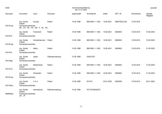 Schutzrechtaufstellung
per 31.07.2002
Kennwort Kurzname Land Schutzart angemeldet Anmelde-Nr. erteilt ERT.-Nr. Schutzende nächste
Fälligkeit
- 5 -
KSW ysraufst
Ing. Günter
Kirsten
Europa Patent 15.05.1996 96916081.1-1263 16.08.2001 59607504.9-08 15.05.2016
972161ep Schraubenverdichter
BE, CH, DE, FR, GB, IT, NL, SE
Ing. Günter
Kirsten
Frankreich Patent 15.05.1996 96916081.1-1263 16.08.2001 0828940 15.05.2016 15.05.2003
972161fr Schraubenverdichter
Ing. Günter
Kirsten
Grossbritannien Patent 15.05.1996 96916081.1-1263 16.08.2001 0828940 15.05.2016 15.05.2003
972161gb Schraubenverdichter
Ing. Günter
Kirsten
Italien Patent 15.05.1996 96916081.1-1263 16.08.2001 0828940 15.05.2016 31.05.2003
972161it Schraubenverdichter
Ing. Günter
Kirsten
Japan Patentanmeldung 15.05.1996 535337/97
972160jp Schraubenverdichter
Ing. Günter
Kirsten
Niederlande Patent 15.05.1996 96916081.1-1263 16.08.2001 0828940 15.05.2016 31.05.2003
972161nl Schraubenverdichter
Ing. Günter
Kirsten
Schweden Patent 15.05.1996 96916081.1-1263 16.08.2001 0828940 15.05.2016 31.05.2003
972161se Schraubenverdichter
Ing. Günter
Kirsten
U S A Patent 15.05.1996 973167 25.07.2000 6093008 15.05.2016 25.01.2004
972159us Schraubenverdichter
Ing. Günter
Kirsten
International Patentanmeldung 15.05.1996 PCT/EP96/02078
960908wo Schraubenverdichter
US, JP
 