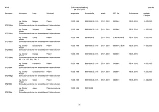 Schutzrechtaufstellung
per 31.07.2002
Kennwort Kurzname Land Schutzart angemeldet Anmelde-Nr. erteilt ERT.-Nr. Schutzende nächste
Fälligkeit
- 6 -
KSW ysraufst
Ing. Günter
Kirsten
Belgien Patent 15.05.1996 96916080.3-2315 31.01.2001 0828941 15.05.2016 15.05.2003
972158be Schraubenverdichter mit einstellbarem Fördervolumen
Ing. Günter
Kirsten
Schweiz Patent 15.05.1996 96916080.3-2315 31.01.2001 0828941 15.05.2016 31.05.2003
972158ch Schraubenverdichter mit einstellbarem Fördervolumen
Ing. Günter
Kirsten
China Patent 15.05.1996 96194288.6 27.03.2002 ZL96194288.6 15.05.2016 15.05.2003
972156cn Schraubenverdichter mit einstellbarem Fördervolumen
Ing. Günter
Kirsten
Deutschland Patent 15.05.1996 96916080.3-2315 31.01.2001 59606412.8-08 15.05.2016 31.05.2003
972158de Schraubenverdichter mit einstellbarem Fördervolumen
Ing. Günter
Kirsten
Europa Patent 15.05.1996 96916080.3-2315 31.01.2001 0828941 15.05.2016
972158ep Schraubenverdichter mit einstellbarem Fördervolumen
BE, CH, DE, FR, GB, IT
Ing. Günter
Kirsten
Frankreich Patent 15.05.1996 96916080.3-2315 31.01.2001 0828941 15.05.2016 15.05.2003
972158fr Schraubenverdichter mit einstellbarem Fördervolumen
Ing. Günter
Kirsten
Grossbritannien Patent 15.05.1996 96916080.3-2315 31.01.2001 0828941 15.05.2016 15.05.2003
972158gb Schraubenverdichter mit einstellbarem Fördervolumen
Ing. Günter
Kirsten
Italien Patent 15.05.1996 96916080.3-2315 31.01.2001 0828941 15.05.2016 31.05.2003
972158it Schraubenverdichter mit einstellbarem Fördervolumen
Ing. Günter
Kirsten
Japan Patentanmeldung 15.05.1996 536136/96
972154jp Schraubenverdichter mit einstellbarem Fördervolumen
 