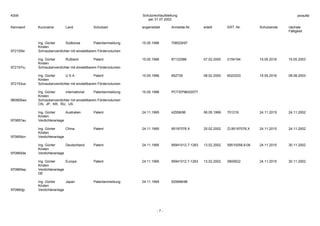 Schutzrechtaufstellung
per 31.07.2002
Kennwort Kurzname Land Schutzart angemeldet Anmelde-Nr. erteilt ERT.-Nr. Schutzende nächste
Fälligkeit
- 7 -
KSW ysraufst
Ing. Günter
Kirsten
Südkorea Patentanmeldung 15.05.1996 708529/97
972155kr Schraubenverdichter mit einstellbarem Fördervolumen
Ing. Günter
Kirsten
Rußland Patent 15.05.1996 97122086 07.02.2000 2154194 15.05.2016 15.05.2003
972157ru Schraubenverdichter mit einstellbarem Fördervolumen
Ing. Günter
Kirsten
U S A Patent 15.05.1996 952739 08.02.2000 6022203 15.05.2016 08.08.2003
972153us Schraubenverdichter mit einstellbarem Fördervolumen
Ing. Günter
Kirsten
International Patentanmeldung 15.05.1996 PCT/EP96/02077
960909wo Schraubenverdichter mit einstellbarem Fördervolumen
CN, JP, KR, RU, US
Ing. Günter
Kirsten
Australien Patent 24.11.1995 42558/96 06.05.1999 701216 24.11.2015 24.11.2002
970857au Verdichteranlage
Ing. Günter
Kirsten
China Patent 24.11.1995 95197078.X 20.02.2002 ZL95197078.X 24.11.2015 24.11.2002
970859cn Verdichteranlage
Ing. Günter
Kirsten
Deutschland Patent 24.11.1995 95941012.7-1263 13.02.2002 59510058.9-08 24.11.2015 30.11.2002
970865de Verdichteranlage
Ing. Günter
Kirsten
Europa Patent 24.11.1995 95941012.7-1263 13.02.2002 0800622 24.11.2015 30.11.2002
970865ep Verdichteranlage
DE
Ing. Günter
Kirsten
Japan Patentanmeldung 24.11.1995 520696/96
970860jp Verdichteranlage
 