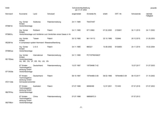 Schutzrechtaufstellung
per 31.07.2002
Kennwort Kurzname Land Schutzart angemeldet Anmelde-Nr. erteilt ERT.-Nr. Schutzende nächste
Fälligkeit
- 8 -
KSW ysraufst
Ing. Günter
Kirsten
Südkorea Patentanmeldung 24.11.1995 704374/97
970861kr Verdichteranlage
Ing. Günter
Kirsten
Rußland Patent 24.11.1995 97112882 07.02.2000 2153601 24.11.2015 24.11.2002
970862ru Verdichteranlage und Verfahren zum Verdichten eines Gases in ihr
Ing. Günter
Kirsten
Taiwan Patent 29.12.1995 84-114112 20.10.1999 103946 29.12.2015 31.05.2003
952081ta A compressor system Kennwort: Wasseraufbereitung
Ing. Günter
Kirsten
U S A Patent 24.11.1995 860321 15.08.2000 6102683 24.11.2015 15.02.2004
970863us Verdichteranlage
Ing. Günter
Kirsten
International Patentanmeldung 24.11.1995 PCT/EP95/04637
951760wo Verdichteranlage
AU, BR, CN, JP, KR, RU, US, VN
KT Kirsten
TechnologieEnt
wicklung GmbH
Deutschland Patentanmeldung 10.07.1997 19729498.7-42 10.07.2017 31.07.2003
971342de Verdichteranlage
KT Kirsten
TechnologieEnt
wicklung GmbH
Deutschland Patent 08.10.1997 19744466.0-09 08.02.1999 19744466.0-09 08.10.2017 31.10.2002
972112de Schraubenverdichter
KT Kirsten
TechnologieEnt
wicklung GmbH
Australien Patent 07.07.1998 88580/98 12.07.2001 731455 07.07.2018 07.07.2003
992797au Verdichteranlage
KT Kirsten
TechnologieEnt
wicklung GmbH
China Patentanmeldung 07.07.1998 98806972.5 07.07.2013
992798cn Verdichteranlage
 