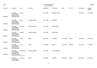 Schutzrechtaufstellung
per 31.07.2002
Kennwort Kurzname Land Schutzart angemeldet Anmelde-Nr. erteilt ERT.-Nr. Schutzende nächste
Fälligkeit
- 9 -
KSW ysraufst
KT Kirsten
TechnologieEnt
wicklung GmbH
Europa 07.07.1998 98940166.6-1263 07.07.2018 31.07.2003
992803ep Verdichteranlage
KT Kirsten
TechnologieEnt
wicklung GmbH
Japan Patentanmeldung 07.07.1998 508138/99
992799jp Verdichteranlage
KT Kirsten
TechnologieEnt
wicklung GmbH
Südkorea Patentanmeldung 07.07.1998 7000061/2000
992800kr Verdichteranlage
KT Kirsten
TechnologieEnt
wicklung GmbH
Rußland Patentanmeldung 07.07.1998 2000103208
992801ru Verdichteranlage
KT Kirsten
TechnologieEnt
wicklung GmbH
Taiwan Patent 03.06.1998 87-108687 04.12.1999 104973 03.06.2018 20.06.2003
981028ta Verdichteranlage
KT Kirsten
TechnologieEnt
wicklung GmbH
U S A Patent 07.07.1998 462377 11.09.2001 6287084 07.07.2018 11.03.2005
992802us Verdichteranlage
KT Kirsten
TechnologieEnt
wicklung GmbH
International Patentanmeldung 07.07.1998 PCT/EP98/04207
981027wo Verdichteranlage
AU, CN, JP, KR, RU, US
KT Kirsten
TechnologieEnt
wicklung GmbH
Australien Patent 08.10.1998 12265/99 23.05.2002 743902 08.10.2018 08.10.2003
 