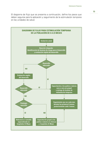 Estimulación Temprana



                                                                                                          13
El diagrama de flujo que se presenta a continuación, define los pasos que
deben seguirse para la aplicación y seguimiento de la estimulación temprana
en las unidades de salud.




             DIAGRAMA DE FLUJO PARA ESTIMULACIÓN TEMPRANA
                    DE LA POBLACIÓN DE 0 A 23 MESES


                                           Unidad de salud



                                       Atención integrada:
                      Identificación de factores de riesgo para el desarrollo
                                y evaluación rápida del desarrollo




                                             Desarrollo
                                             adecuado
                 NO


      Evaluación amplia
        del desarrollo
                                                   SÍ


                                                          Capacitación a los padres o tutores
          Desarrollo                  SÍ                        cara a cara y/o grupal
          adecuado                                             y entrega de tarjetas de
                                                               estimulación temprana

                NO


                                                             Seguimiento una vez cada mes
          Patología
                                                             durante los primeros 6 meses,
          asociada
                                                              posteriormente cada 3 meses


                SÍ                            NO


     Referencia a consulta          Capacitación grupal a los
       especializada en            padres o tutores en clínicas
      hospitales Sí Mujer            u hospitales Sí Mujer
 