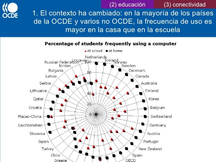 OCDE EDUCACION