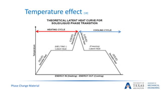 Temperature effect [18]
Phase Change Material
 