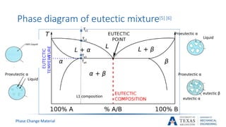 Phase Change Material
Phase diagram of eutectic mixture[5] [6]
Ta1
L1 composition
Ta2
Ta3
Ta4
Proeutectic α
Liquid
Proeutectic α
Proeutectic α
eutectic β
eutectic α
Liquid
 
