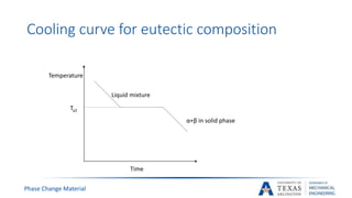 Phase Change Material
Cooling curve for eutectic composition
Ta2
Liquid mixture
α+β in solid phase
Temperature
Time
 