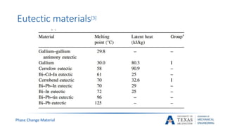Phase Change Material
Eutectic materials[3]
 