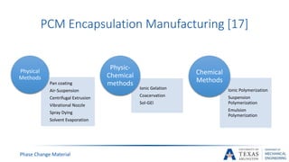 PCM Encapsulation Manufacturing [17]
Pan coating
Air-Suspension
Centrifugal Extrusion
Vibrational Nozzle
Spray Dying
Solvent Evaporation
Physical
Methods
Ionic Gelation
Coacervation
Sol-GEl
Physic-
Chemical
methods
Ionic Polymerization
Suspension
Polymerization
Emulsion
Polymerization
Chemical
Methods
Phase Change Material
 