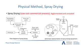 Physical Method, Spray Drying
Phase Change Material
• Spray Drying (Low cost commercial process); Agglomerated and uncoated
Flow diagram of spray drying Schematic representation of spray drying equipment
 