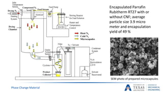 Phase Change Material
Encapsulated Parrafin
Rubitherm RT27 with or
without CNF; average
particle size 3.9 micro
meter and encapsulation
yield of 49 %
SEM photo of prepared microcapsules
 