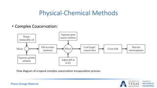 Physical-Chemical Methods
Phase Change Material
• Complex Coacervation:
Flow diagram of a typical complex coacervation encapsulation process
 