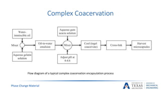 Complex Coacervation
Phase Change Material
Flow diagram of a typical complex coacervation encapsulation process
 