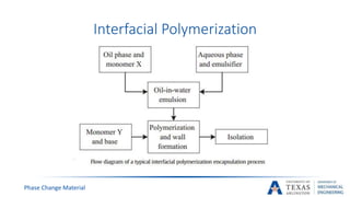 Interfacial Polymerization
Phase Change Material
 