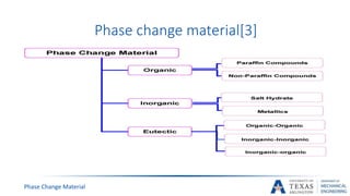 Phase Change Material
Phase change material[3]
 