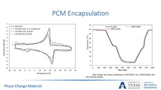 PCM Encapsulation
Phase Change Material
 