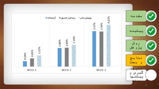 ‫مقدمه‬
‫پیشینه‬
‫روش‬
‫پژوهش‬
‫نتایج‬
‫بحث‬ ‫و‬
‫نتیجه‬
‫و‬ ‫گیری‬
‫پیشنها‬
‫دات‬
20
 