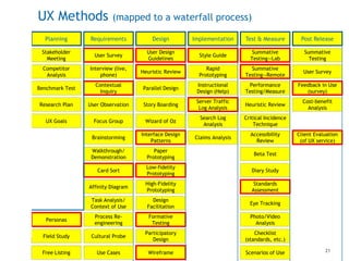 21
UX Methods (mapped to a waterfall process)
Planning Requirements Design Implementation Test & Measure Post Release
Stakeholder
Meeting
Competitor
Analysis
User Survey
Interview (live,
phone)
Contextual
Inquiry
User Observation
Focus Group
Brainstorming
Walkthrough/
Demonstration
Card Sort
Process Re-
engineering
Affinity Diagram
Task Analysis/
Context of Use
User Design
Guidelines
Paper
Prototyping
Heuristic Review
Parallel Design
Story Boarding
Wizard of Oz
Interface Design
Patterns
Low-fidelity
Prototyping
High-Fidelity
Prototyping
Design
Facilitation
Summative
Testing--Lab
Formative
Testing
Participatory
Design
Style Guide
Rapid
Prototyping
Performance
Testing/Measure
Heuristic Review
Critical Incidence
Technique
Accessibility
Review
Summative
Testing
User Survey
Summative
Testing--Remote
Instructional
Design (Help)
Server Traffic
Log Analysis
Search Log
Analysis
Beta Test
Diary Study
Standards
Assessment
Eye Tracking
Photo/Video
Analysis
Benchmark Test
Feedback in Use
(survey)
Cost-benefit
Analysis
Client Evaluation
(of UX service)
Research Plan
Checklist
(standards, etc.)
Claims Analysis
Cultural ProbeField Study
Free Listing Wireframe
Personas
Scenarios of UseUse Cases
UX Goals
 