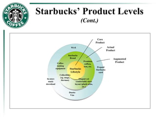 Starbucks’ Product Levels
(Cont.)
Augmented
Product
Actual
Product
Core
Product
Starbucks
Lifestyle
Wi-fi
Prepaid
Starbucks
card
Duetto
Visa
Starbucks
Brand
Premium
coffees,
teas, etc.
Coffee-
making
equipment
Collectibles
(eg. mugs,
thermos)
Elegant yet
comfortable store
layout (plush sofas,
etc.)
In-store
music
download
 